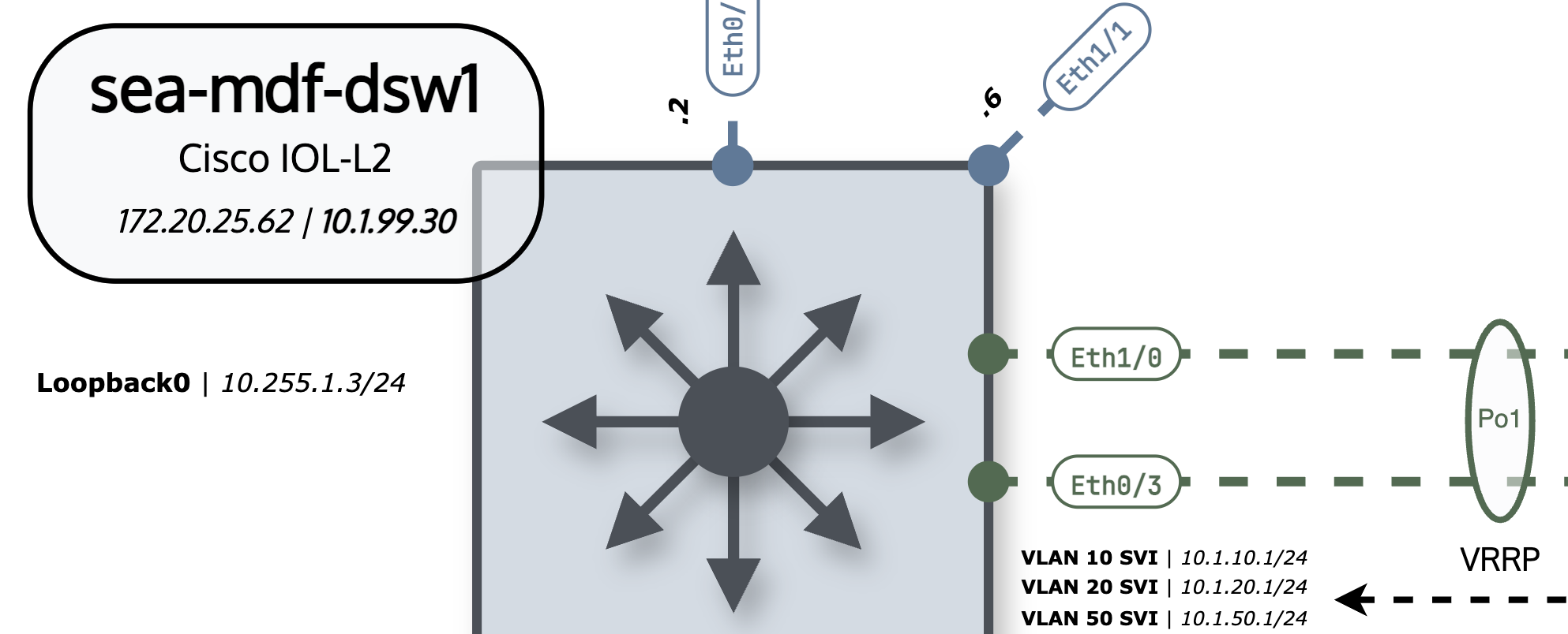 172.16.25.62 is the docker management IP, while 10.1.99.30 is the one you will configure in-lab.